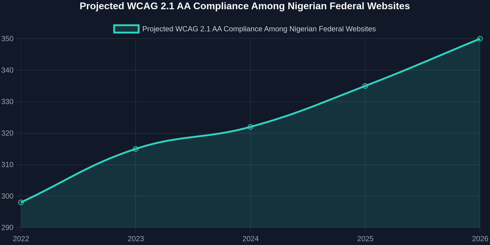 A line chart showing projected improvement: 8% compliant in 2022, rising to 50% by 2026 after adoption of national design system.