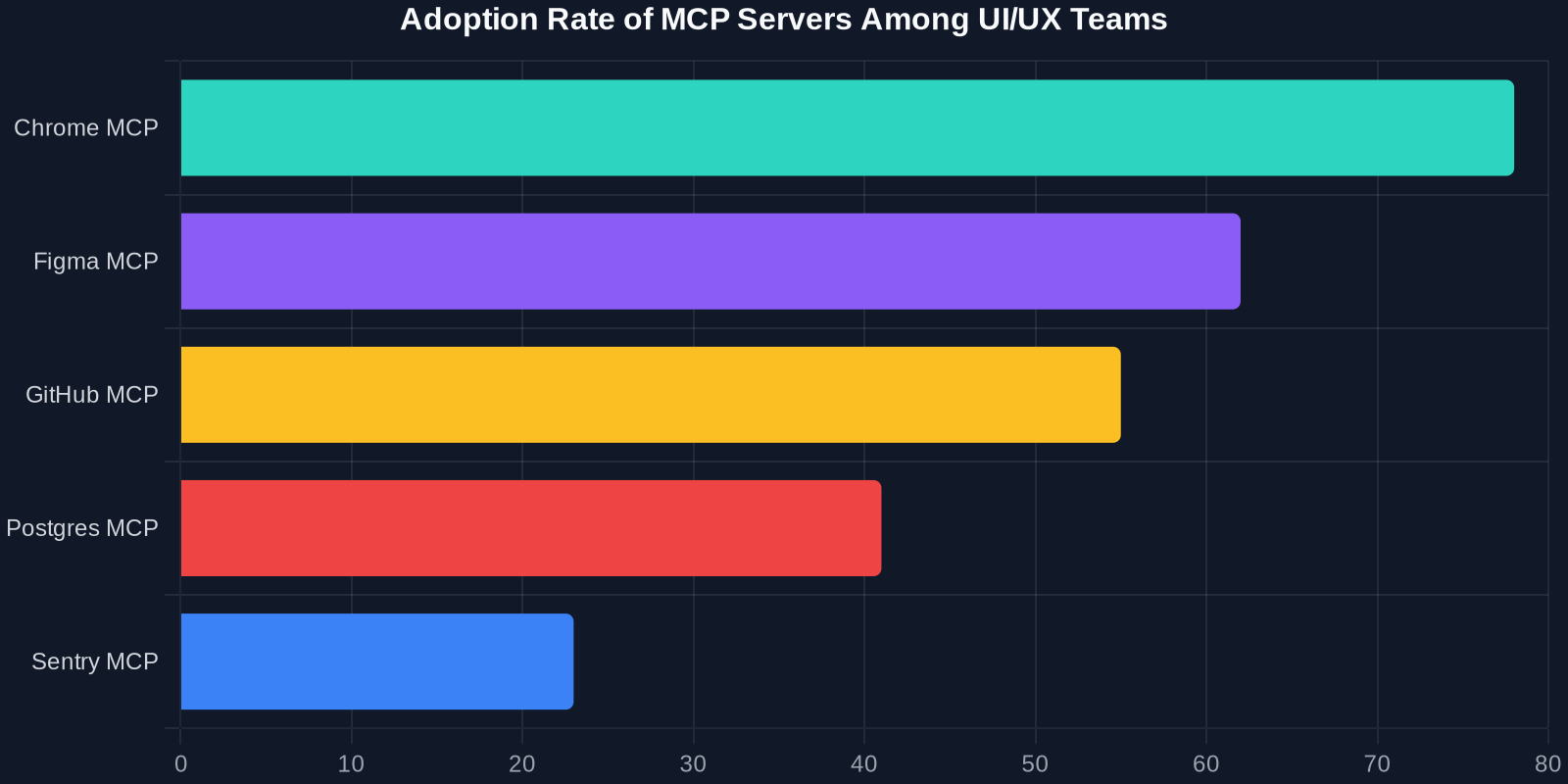 Bar chart showing the percentage of UI/UX teams actively using each MCP server type