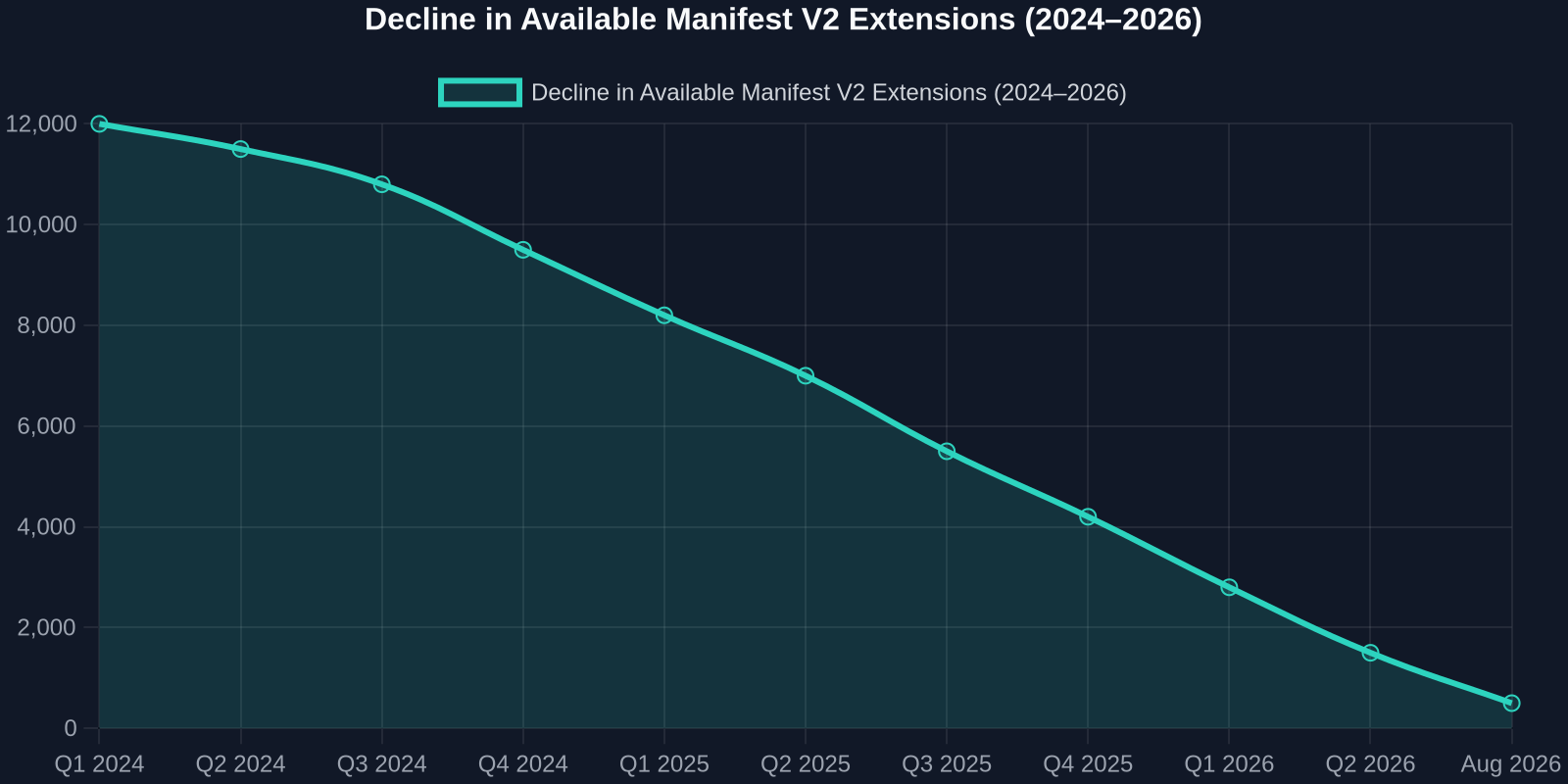 Line chart showing the steady decline in Manifest V2 extensions from 12,000 in Q1 2024 to 500 by August 2026 as they are delisted or migrated.