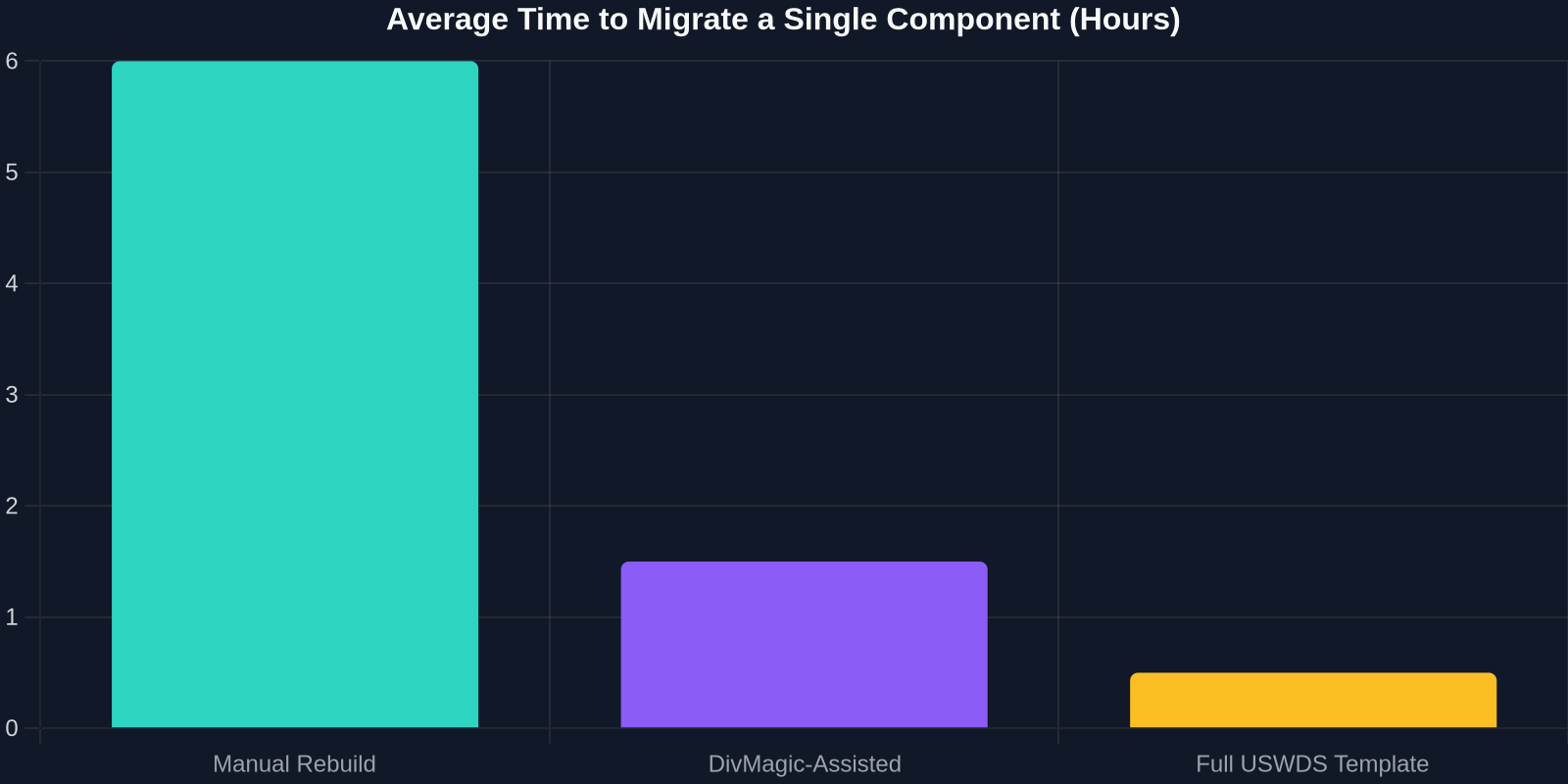 Average Time to Migrate a Single Component (Hours)