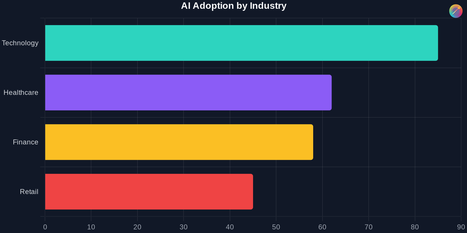 Bar chart showing AI adoption rates across industries