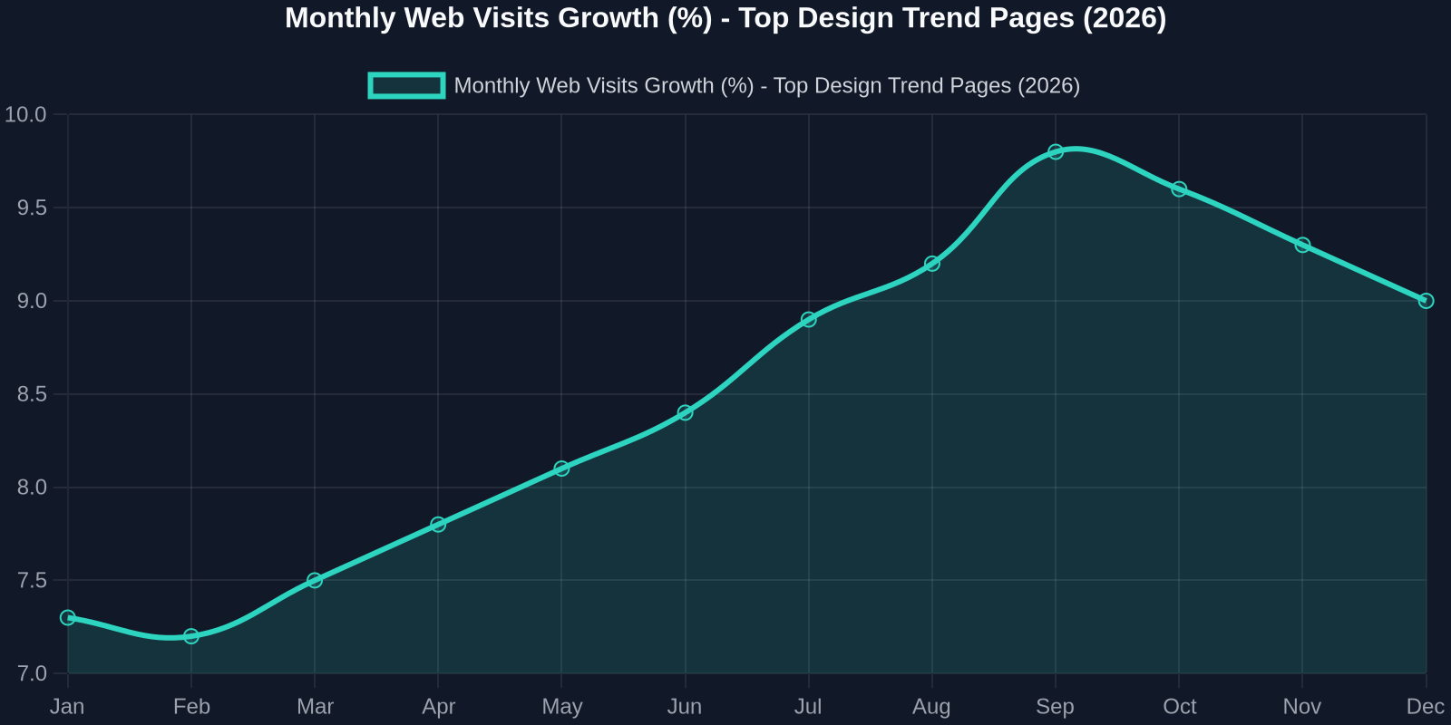 Monthly Web Visits Growth (%) - Top Design Trend Pages (2026)