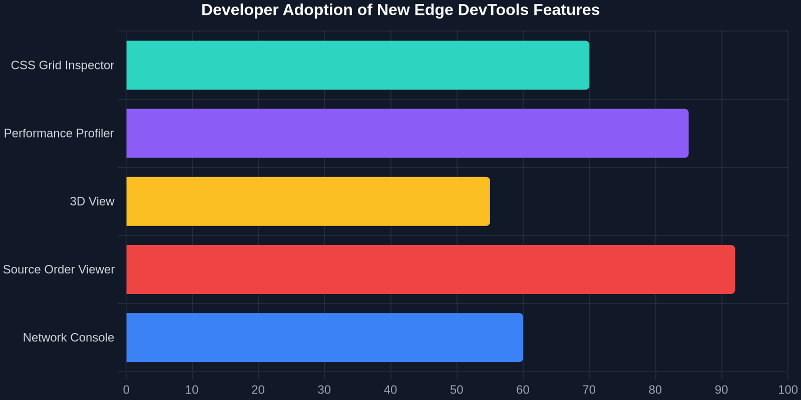 Developer Adoption of New Edge DevTools Features