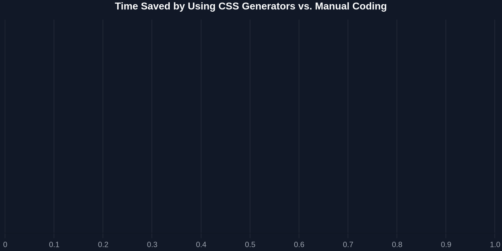Time Saved by Using CSS Generators vs. Manual Coding
