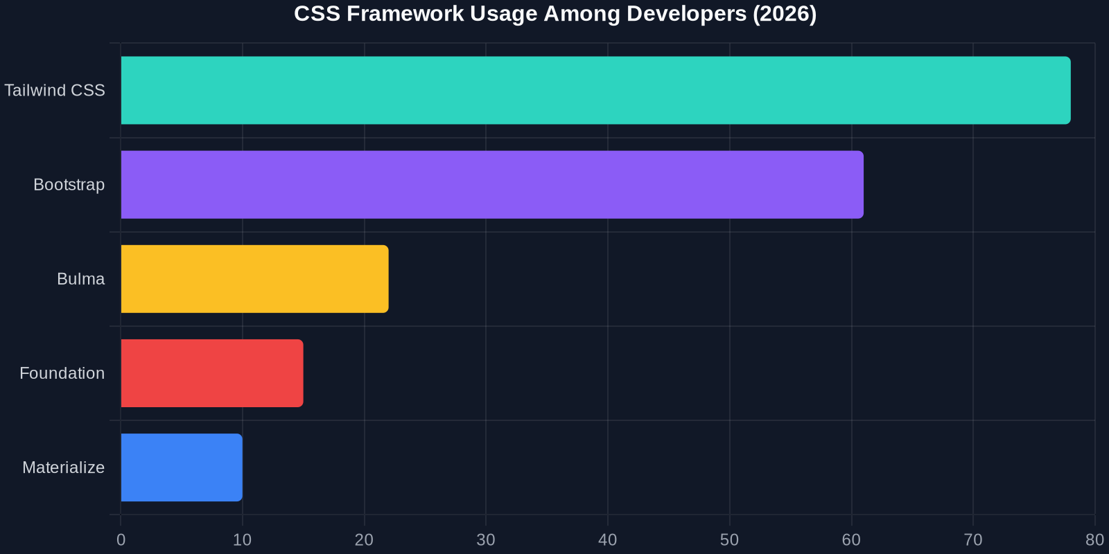 Horizontal bar chart showing CSS framework usage percentages in 2026 with Tailwind CSS at 78%, Bootstrap at 61%, and others lower