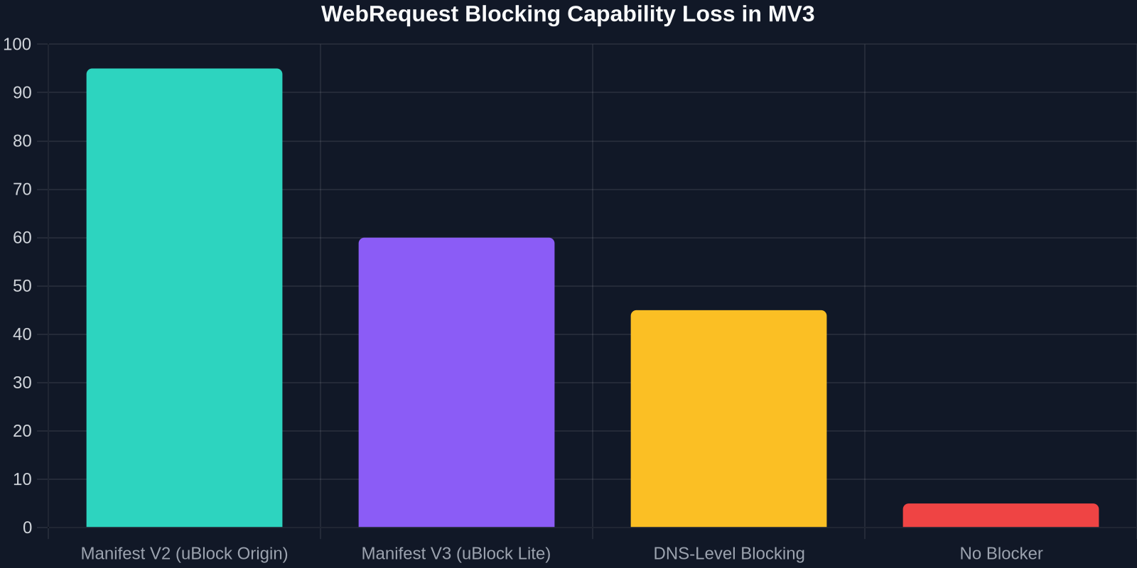 Bar chart comparing blocking capability percentages across different browser extension versions and DNS solutions.