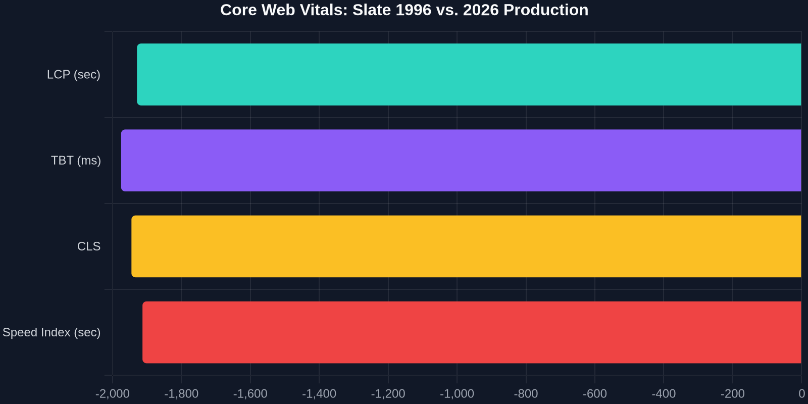 Chart comparing Core Web Vitals between Slate's 1996 homepage and the 2026 site, showing drastically better performance in 1996.