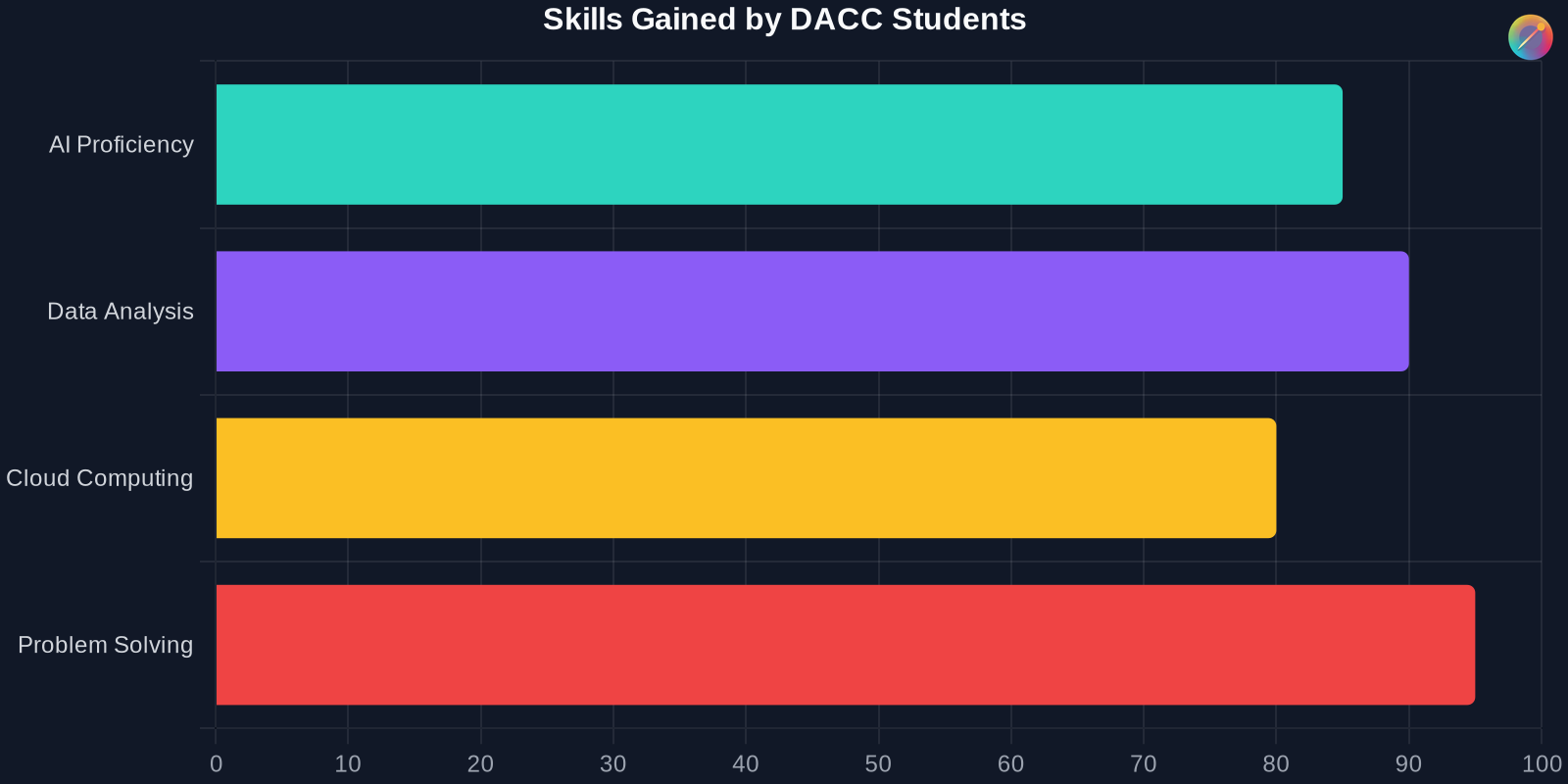 Bar chart showing the proficiency levels of DACC students in various skills