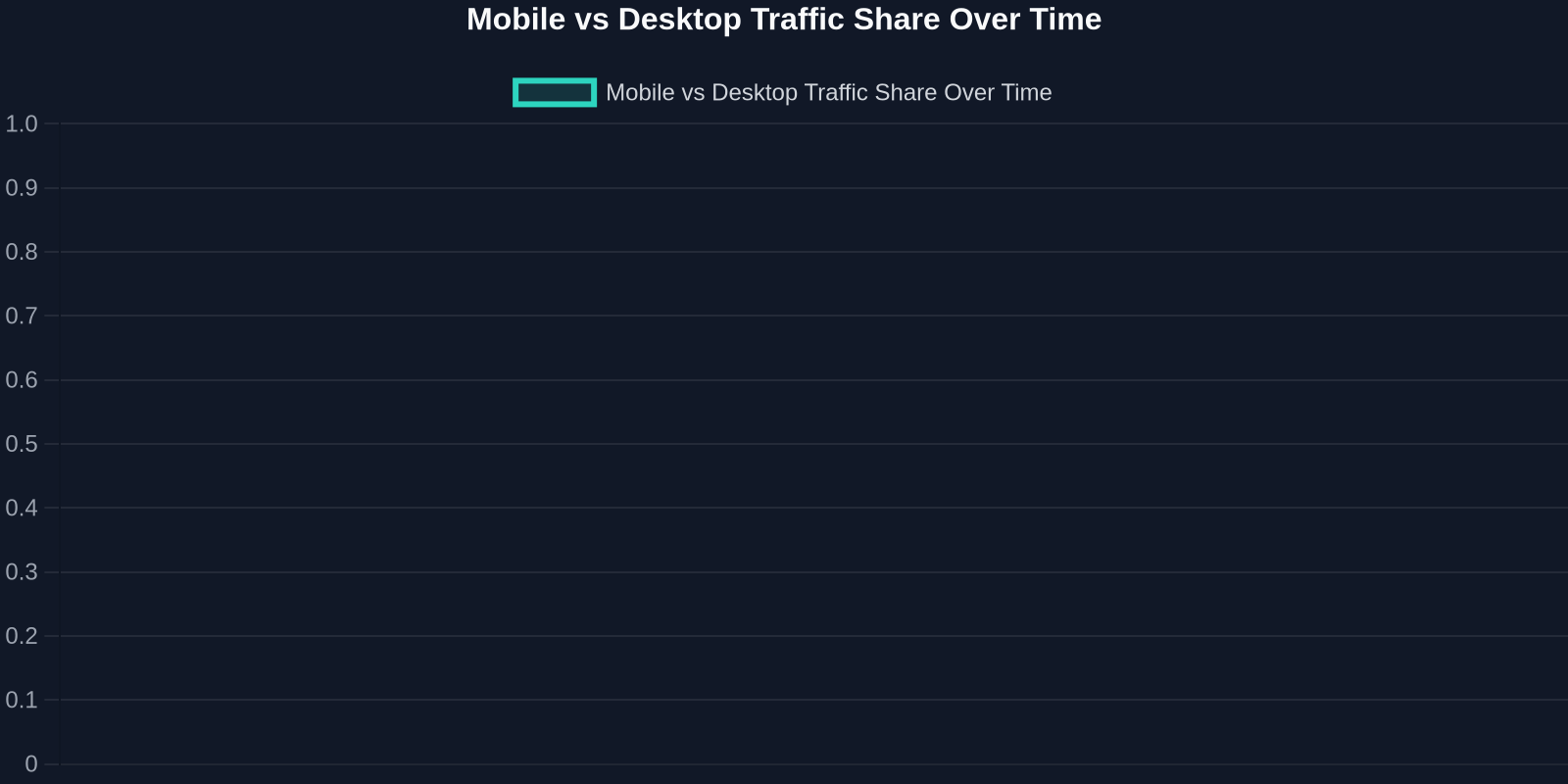 Mobile vs Desktop Traffic Share Over Time