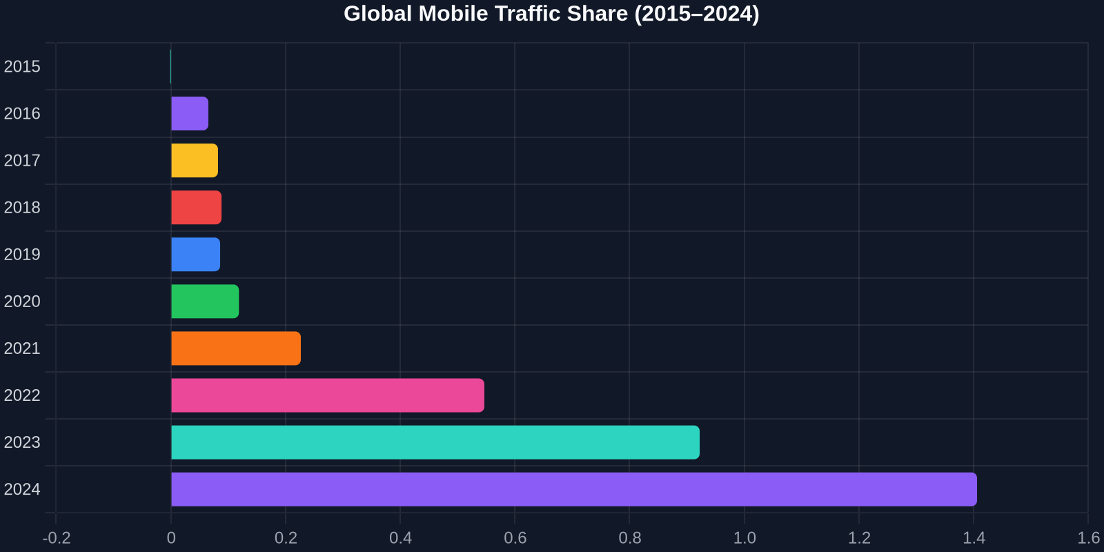 Global Mobile Traffic Share (2015–2024)