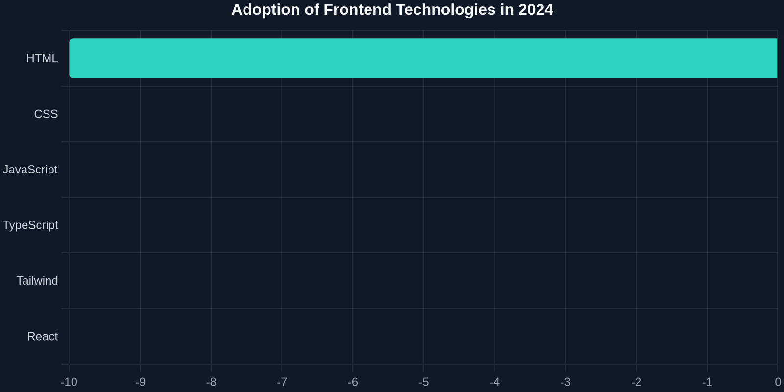 Adoption of Frontend Technologies in 2024