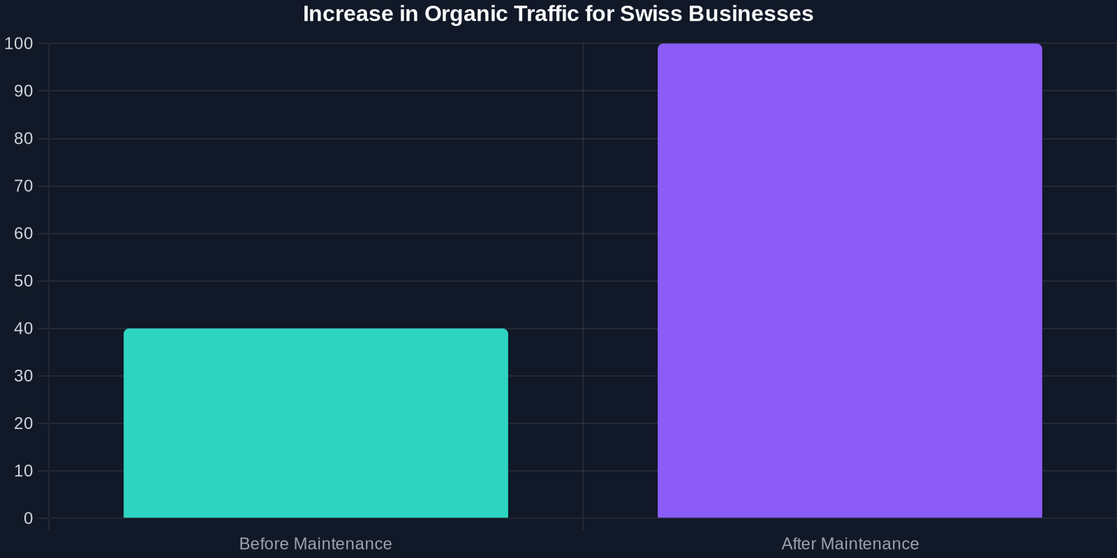 Bar chart showing the increase in organic traffic for Swiss businesses before and after professional WordPress maintenance