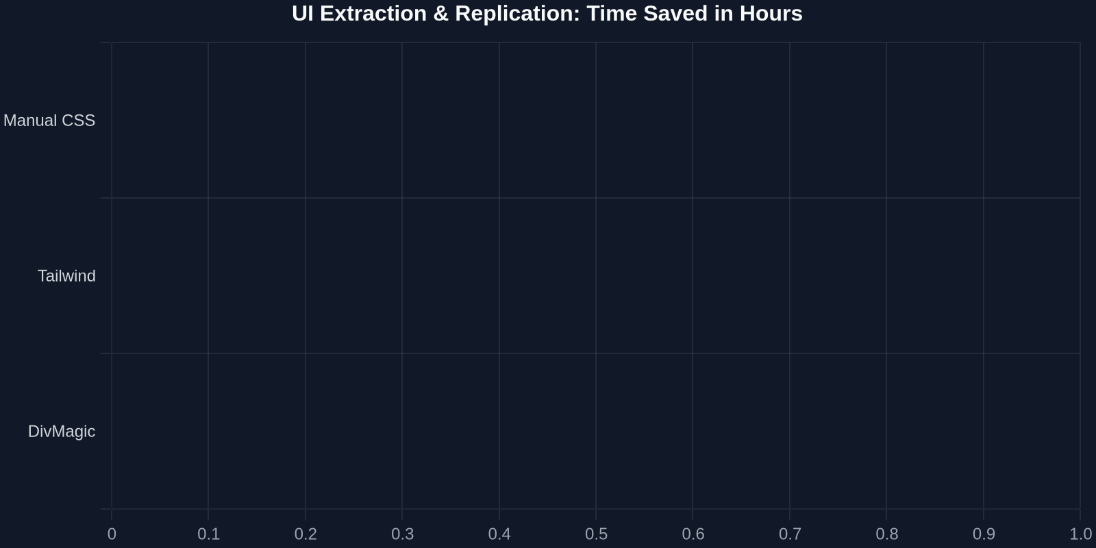 UI Extraction & Replication: Time Saved in Hours