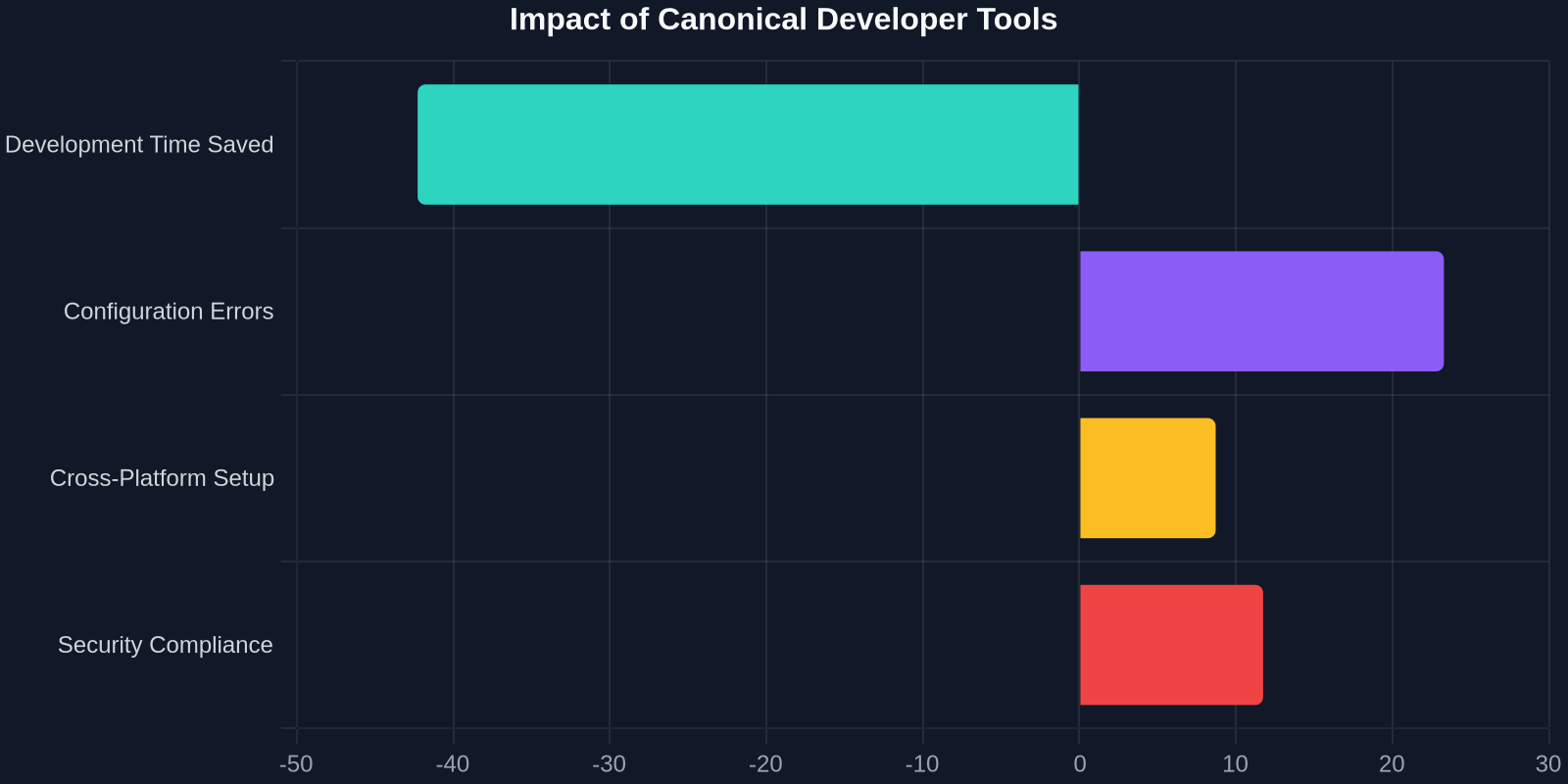 Impact of Canonical Developer Tools