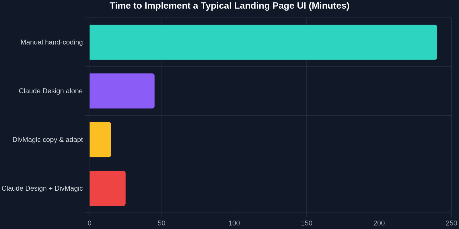 Time to Implement a Typical Landing Page UI (Minutes)