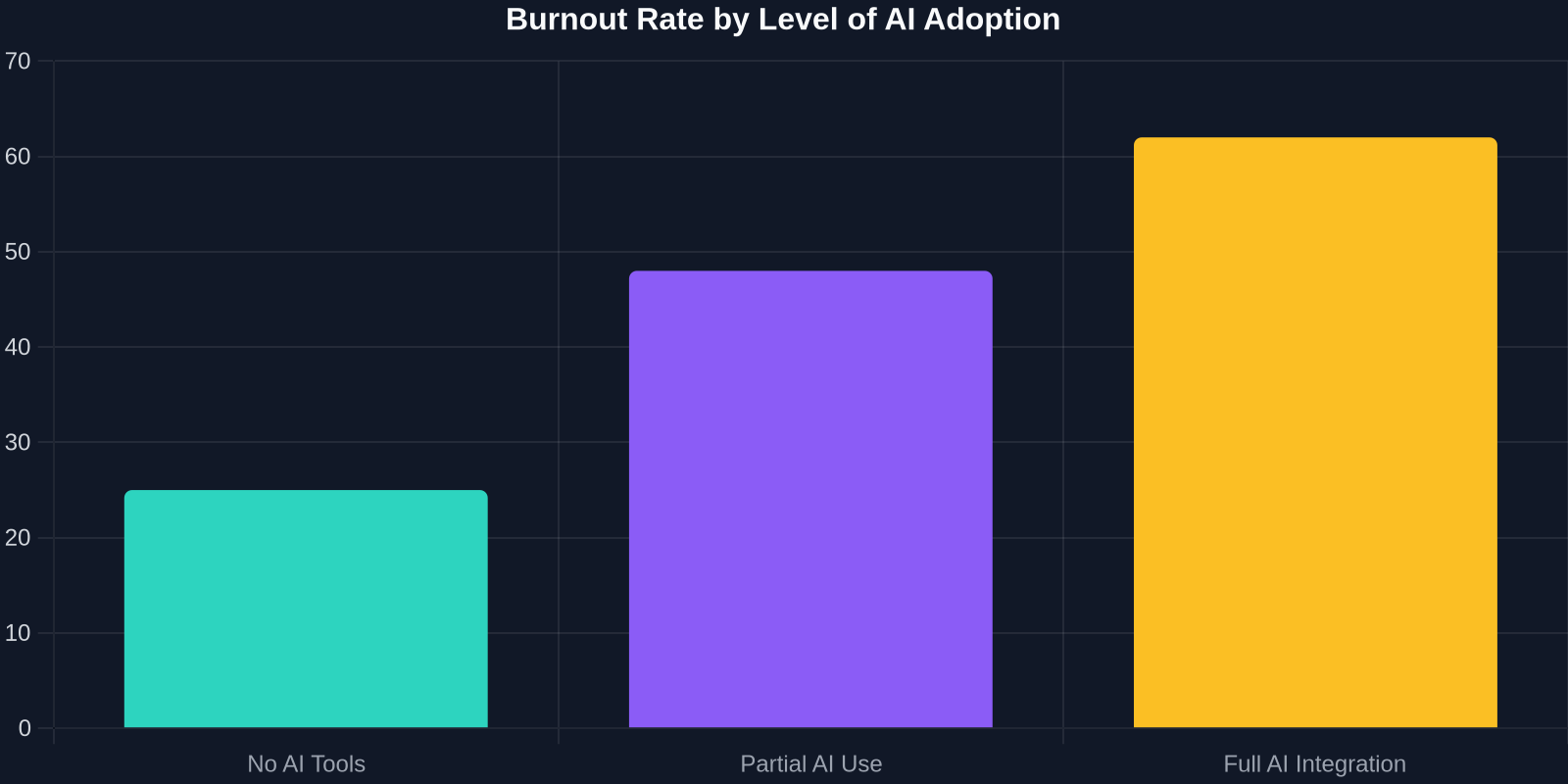 Bar chart showing burnout rate percentages: 25% for no AI, 48% for partial AI, 62% for full AI integration.