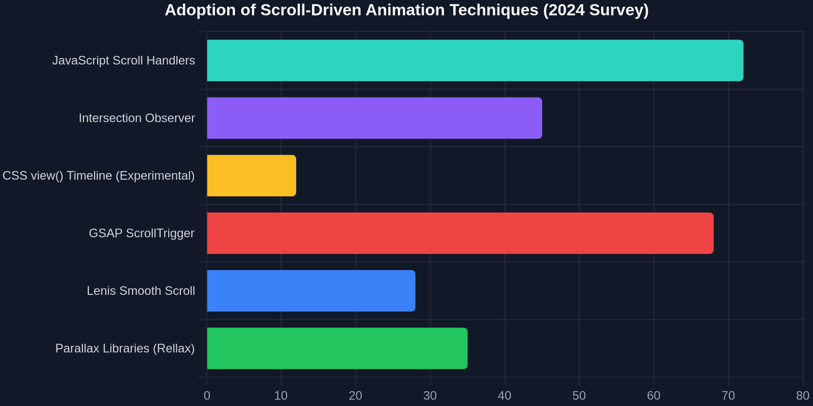 Bar chart comparing the percentage of developers using different scroll animation technologies.