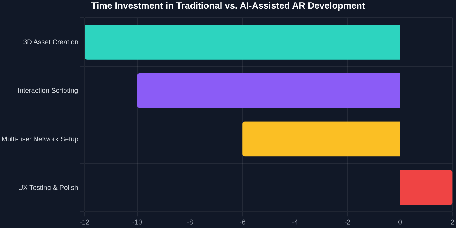 Time Investment in Traditional vs. AI-Assisted AR Development