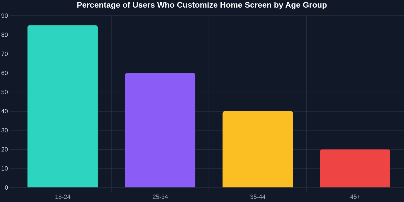 Bar chart showing that 85% of users aged 18-24 customize their home screens, compared to 60% of 25-34 year-olds, 40% of 35-44, and only 20% of those 45 and older.