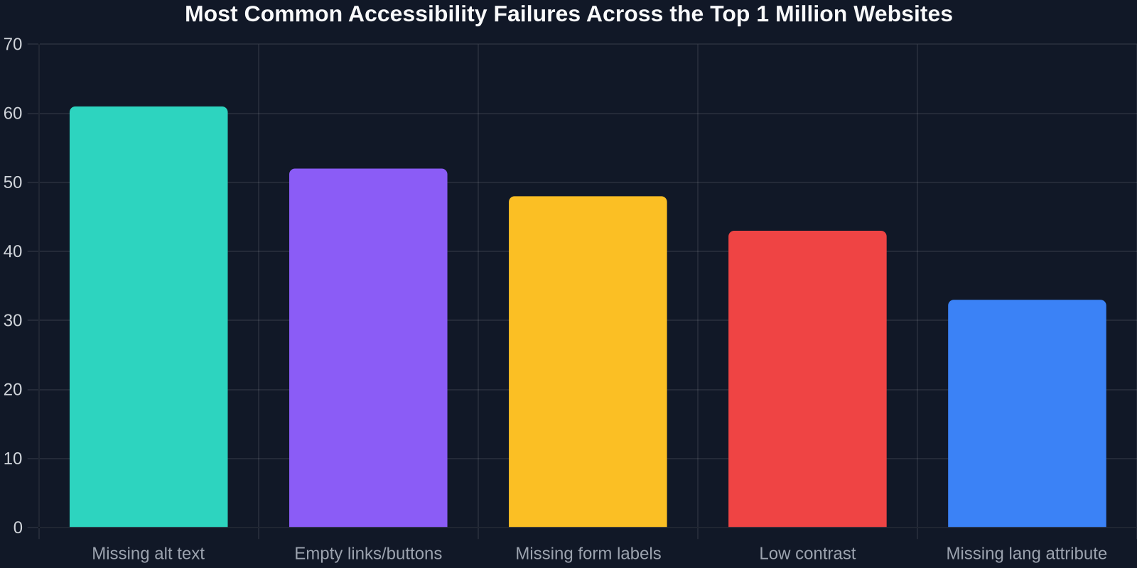 Bar chart showing that missing alt text is the most frequent error (61% of sites), followed by empty links (52%) and missing form labels (48%).