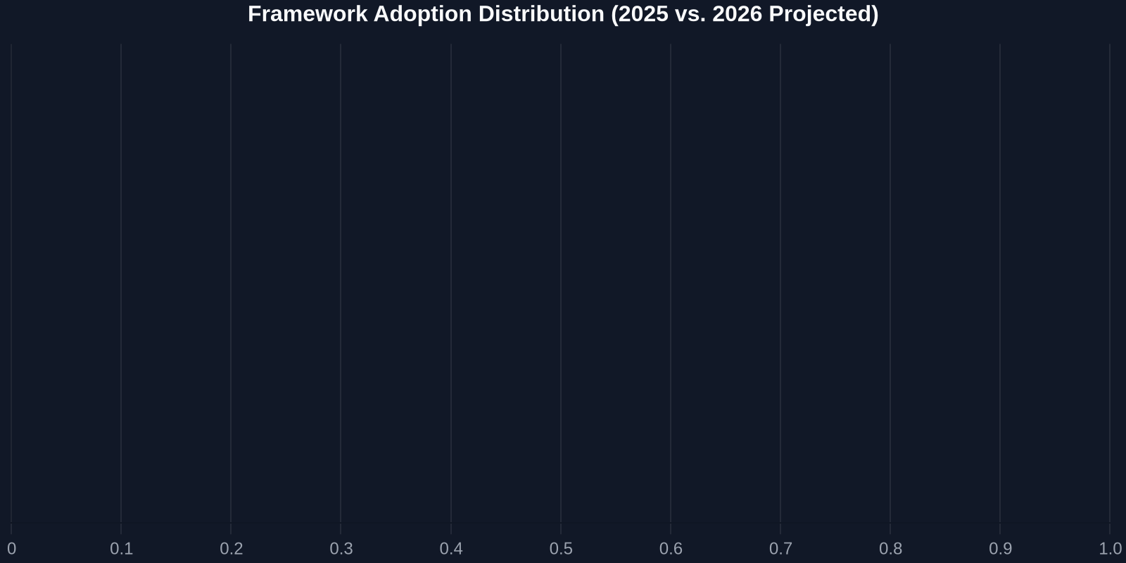 Framework Adoption Distribution (2025 vs. 2026 Projected)