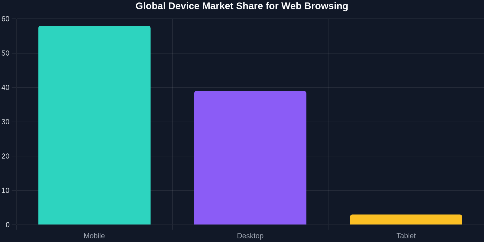 Bar chart showing mobile devices at 58%, desktop at 39%, and tablets at 3% of global web traffic.