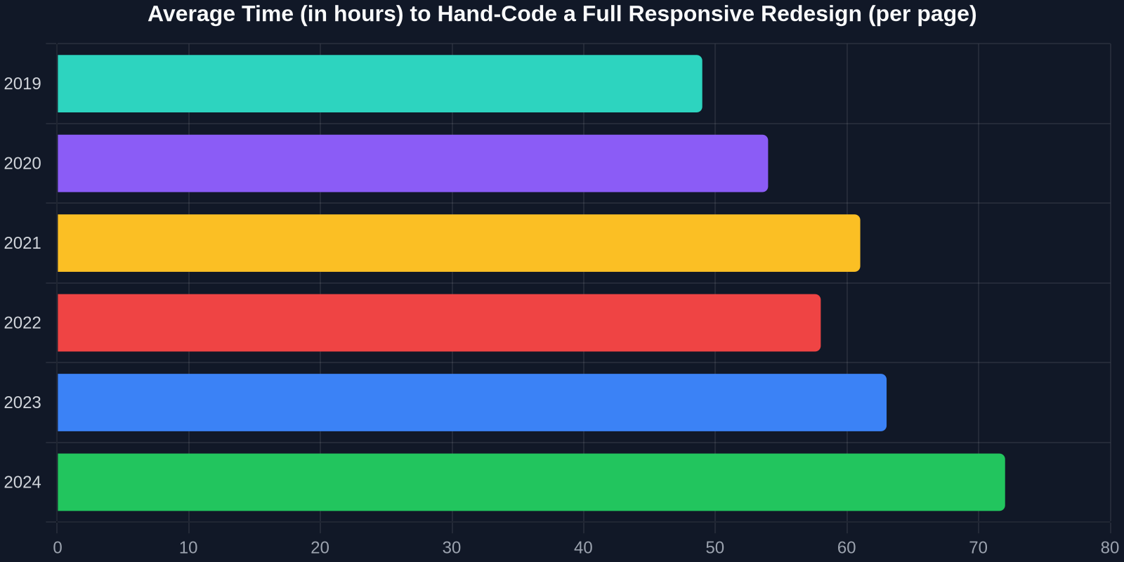 Average Time (in hours) to Hand-Code a Full Responsive Redesign (per page)