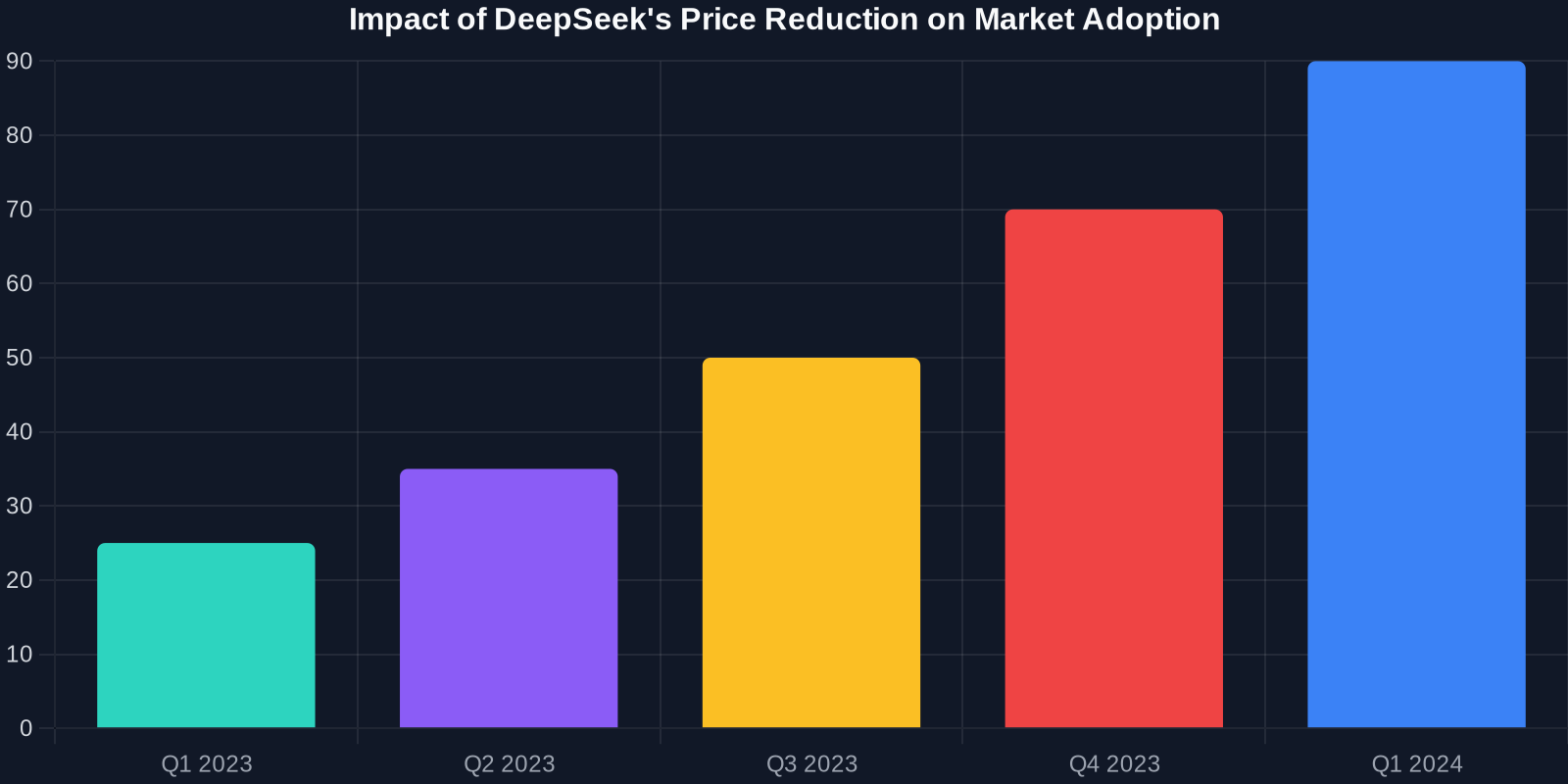 Bar chart showing increased AI model adoption following DeepSeek's price reduction