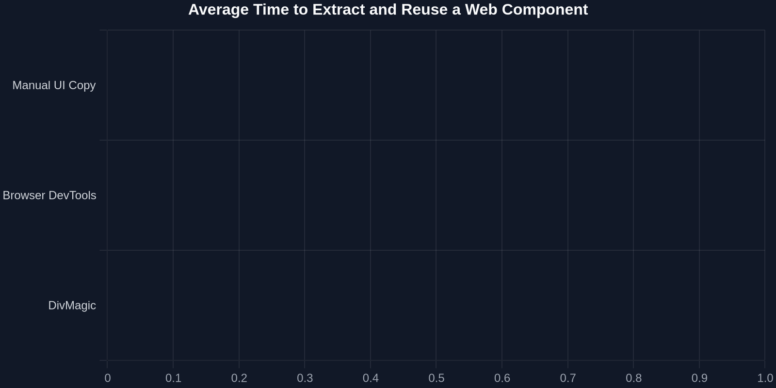 Average Time to Extract and Reuse a Web Component
