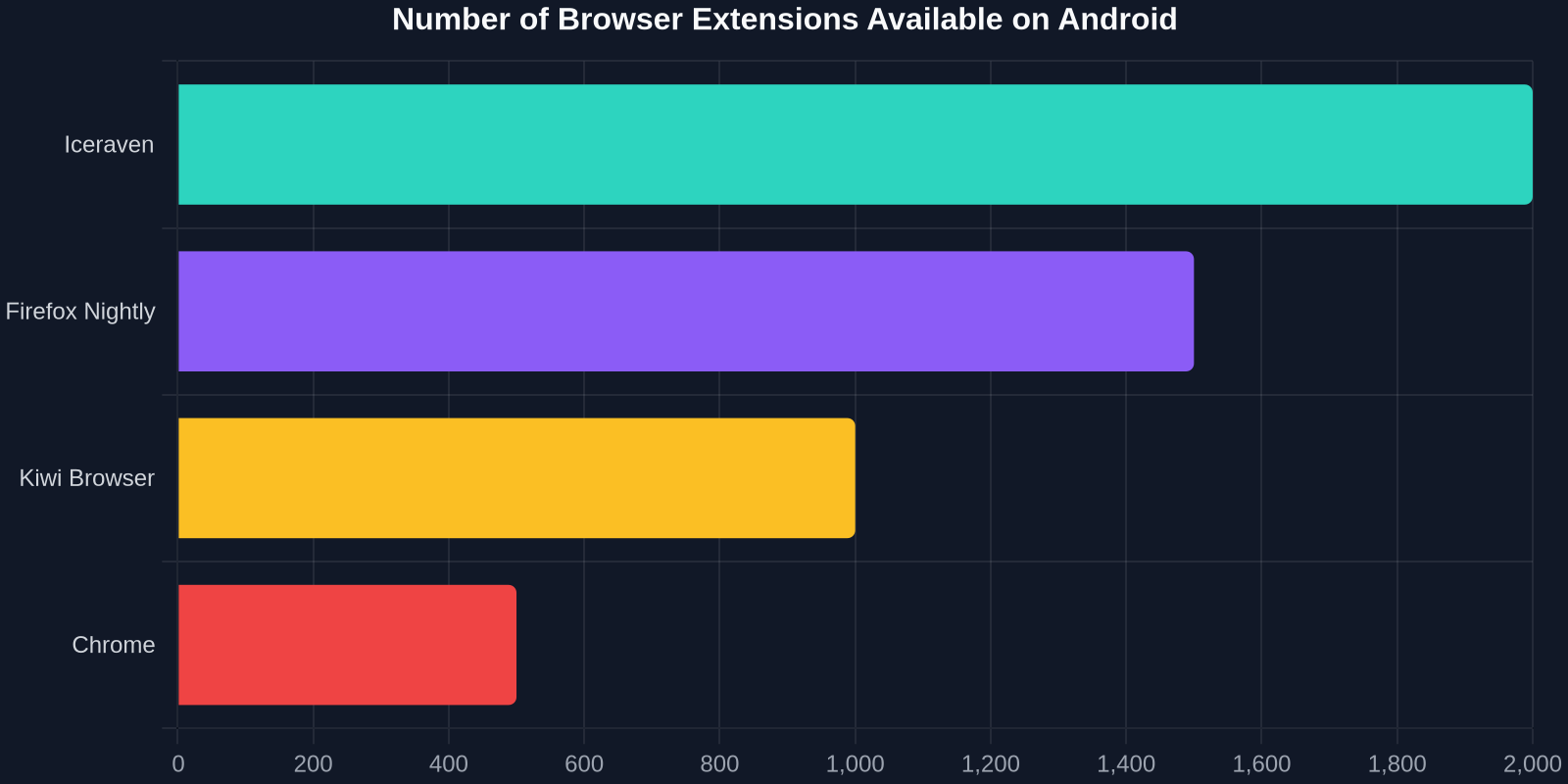 Number of Browser Extensions Available on Android