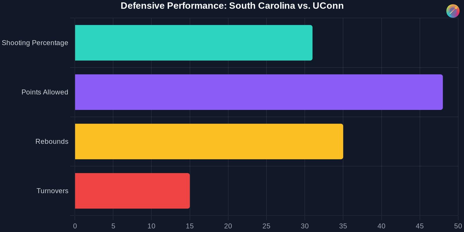 Bar chart showing defensive statistics of South Carolina against UConn