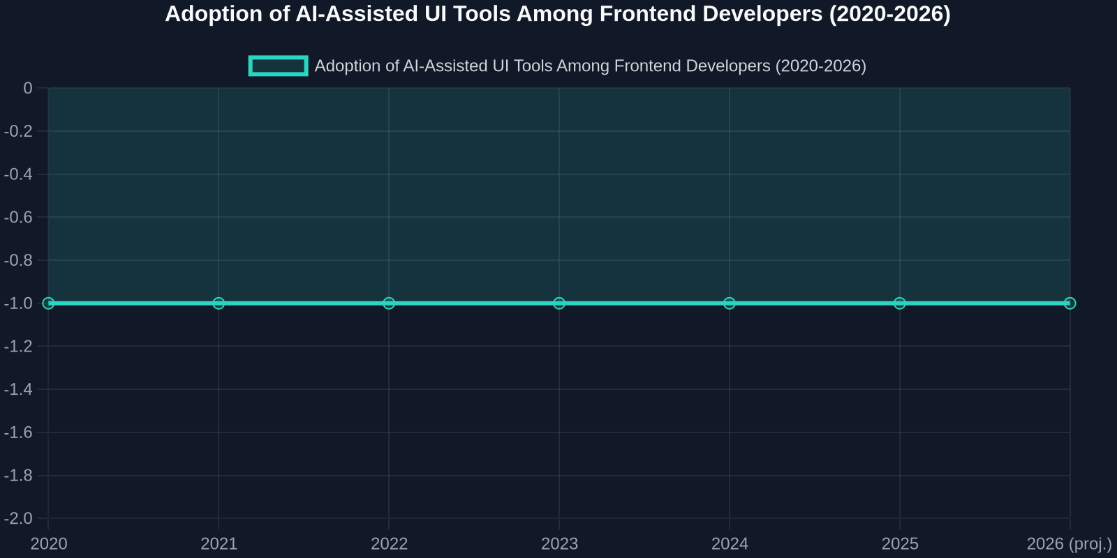 Adoption of AI-Assisted UI Tools Among Frontend Developers (2020-2026)