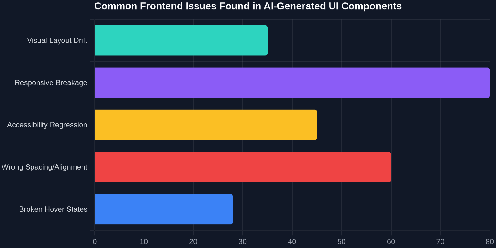 Common Frontend Issues Found in AI-Generated UI Components
