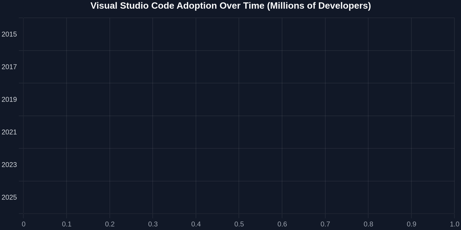Visual Studio Code Adoption Over Time (Millions of Developers)