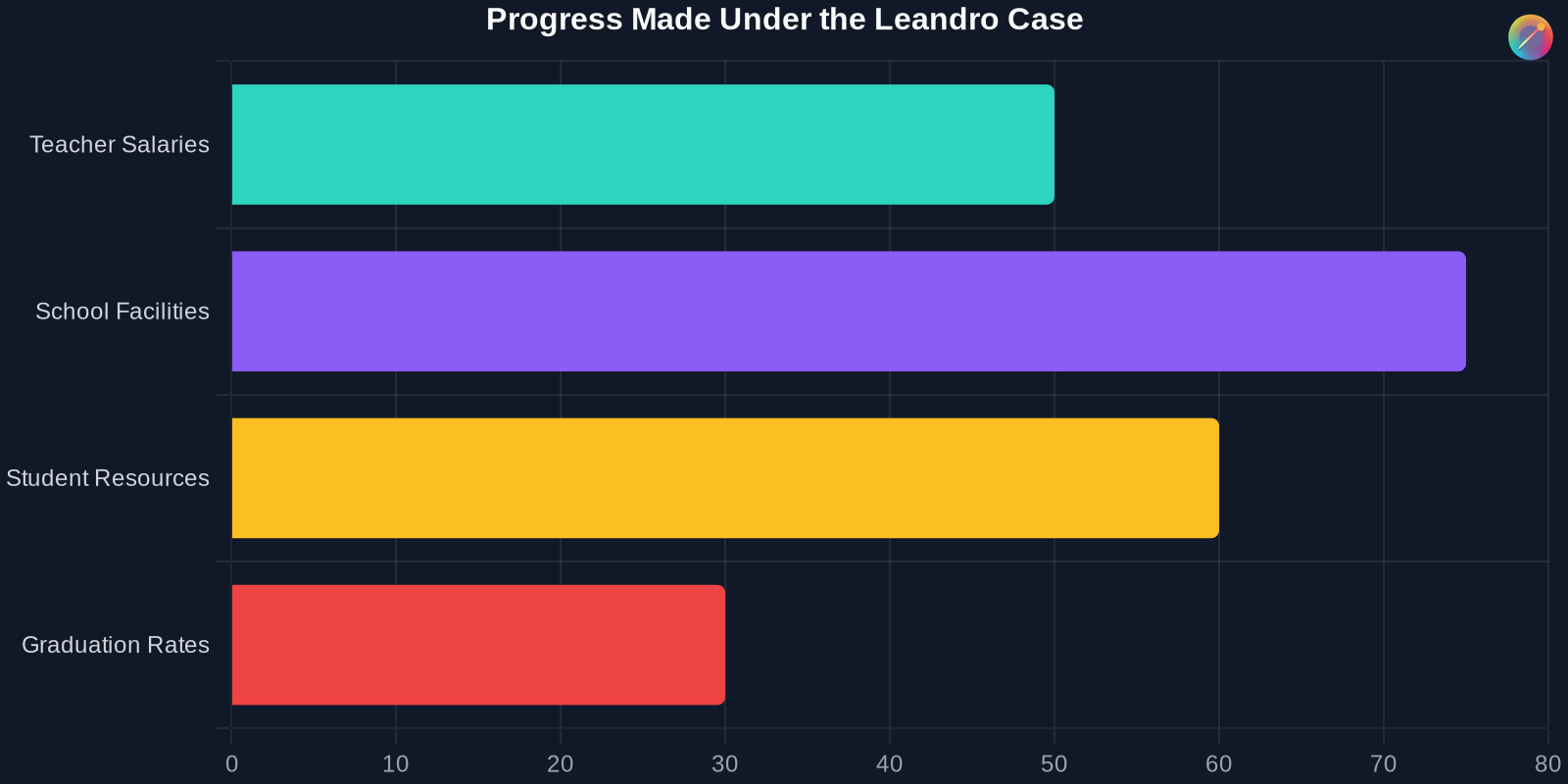 Bar chart showing progress made under the Leandro case in various areas