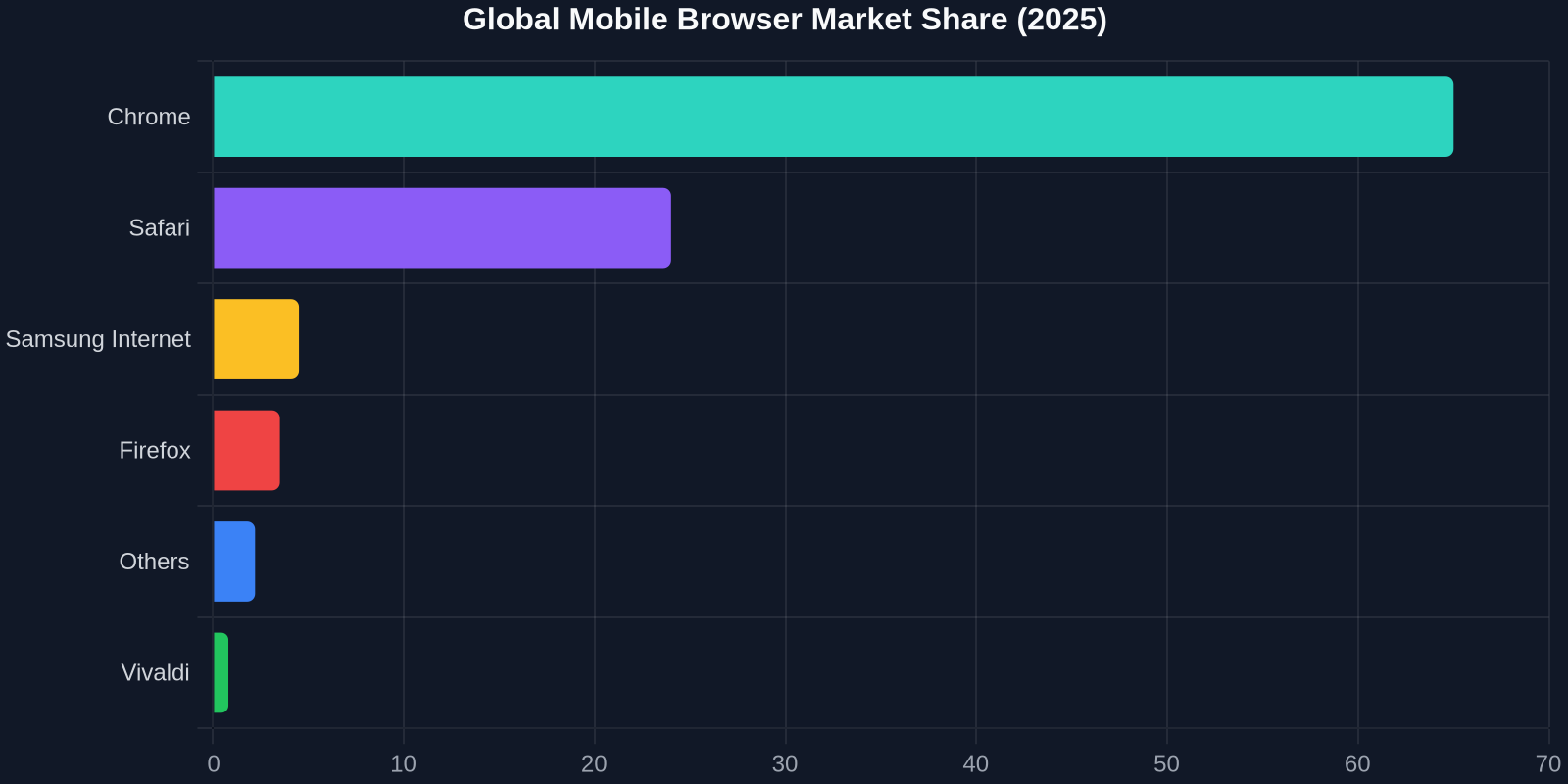 Global Mobile Browser Market Share (2025)