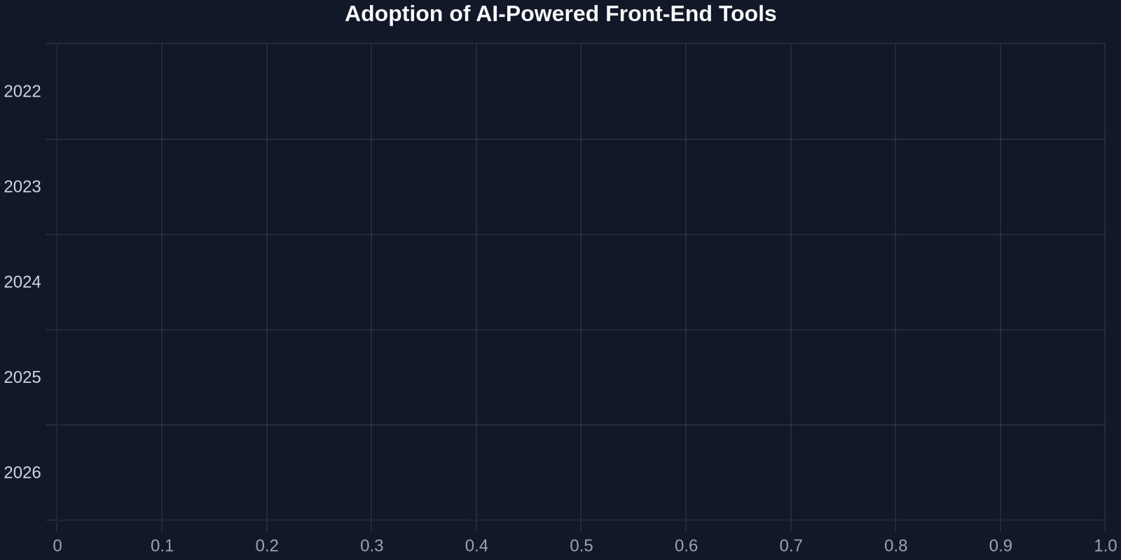 Adoption of AI-Powered Front-End Tools