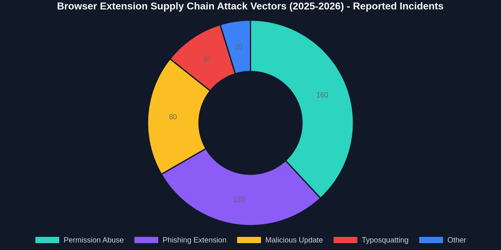 Chart showing attack vectors in browser extension supply chain attacks