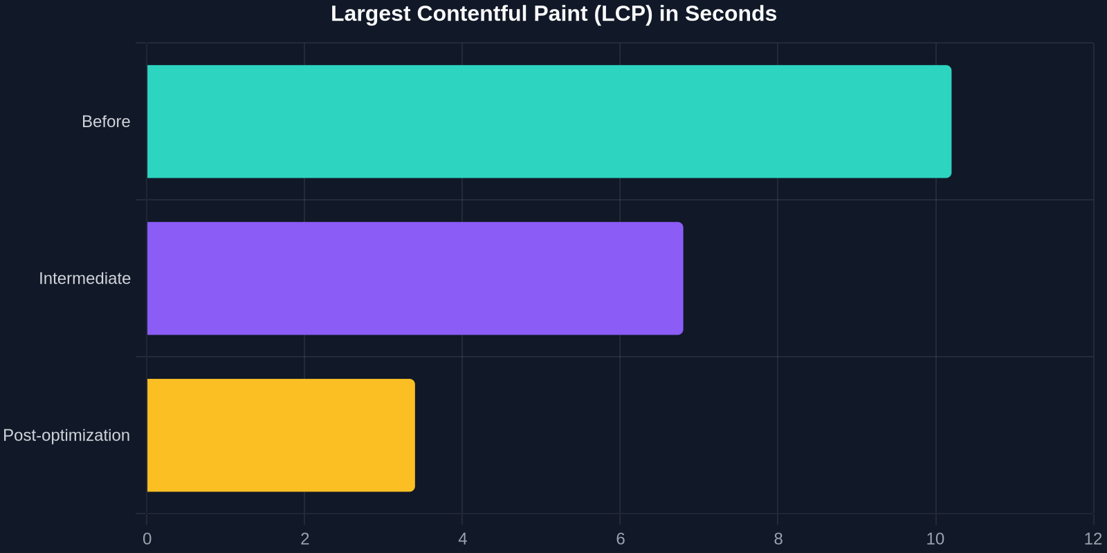 Largest Contentful Paint (LCP) in Seconds