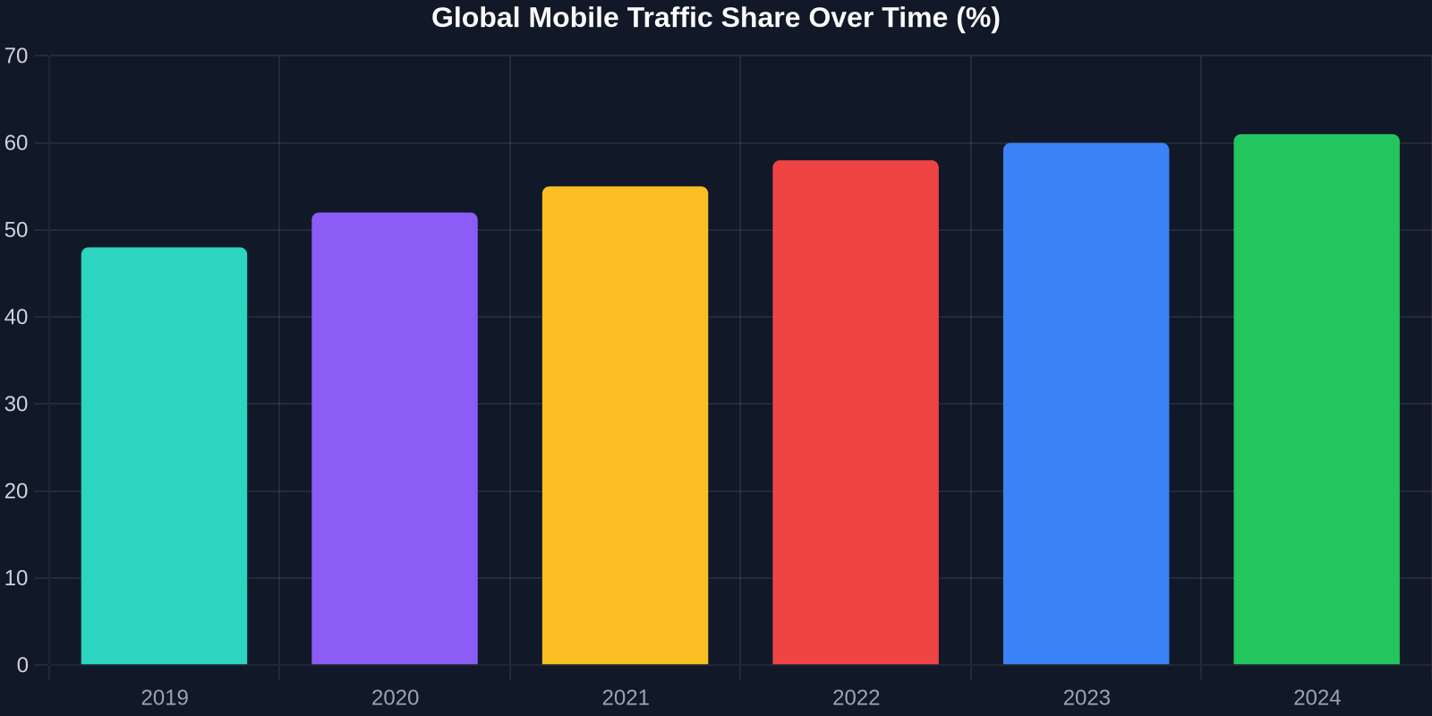Bar chart showing the rise of mobile traffic share from 48% in 2019 to 61% in 2024.