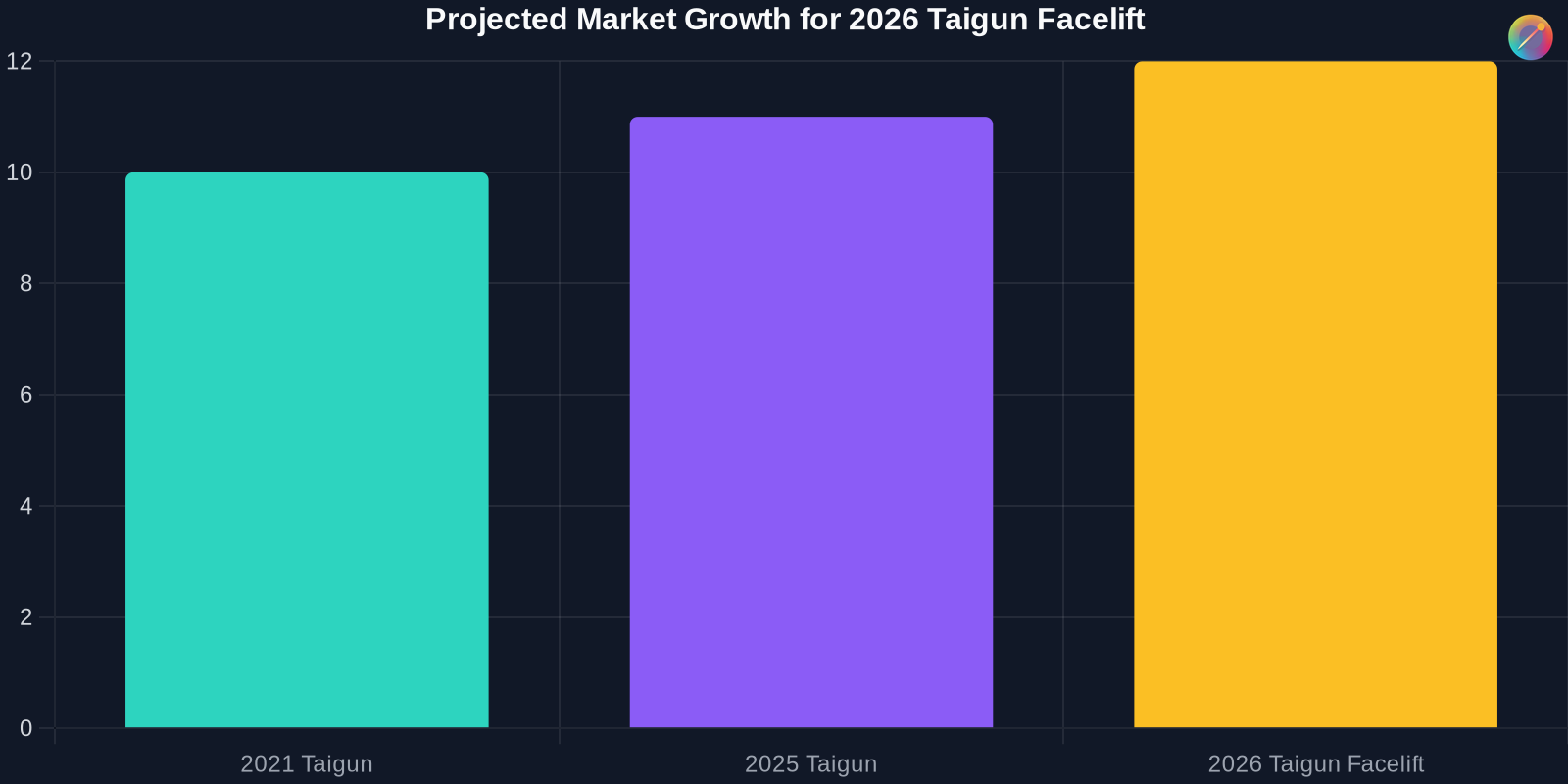 Bar chart showing the projected market growth for the 2026 Taigun facelift