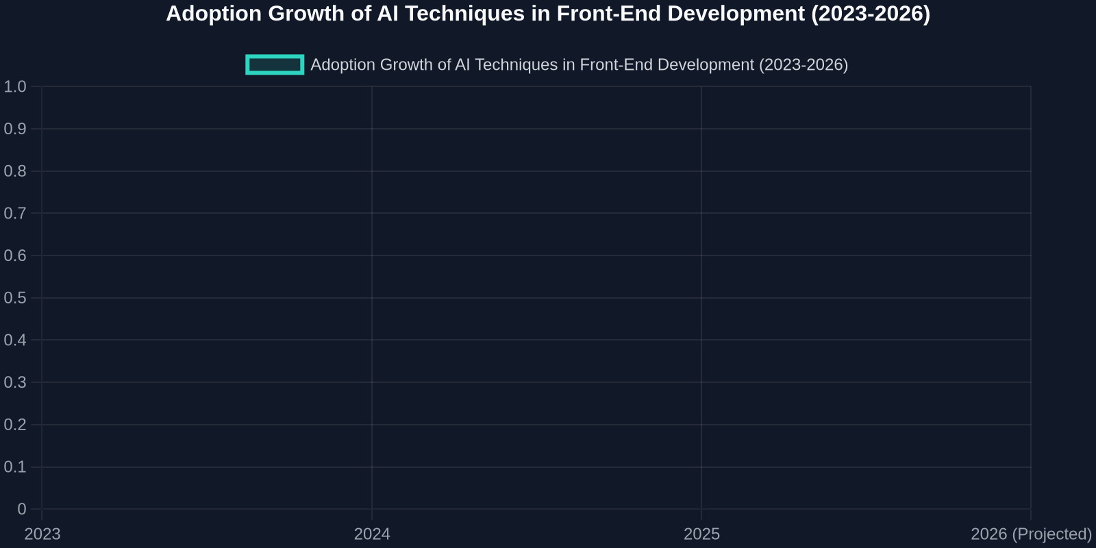 Adoption Growth of AI Techniques in Front-End Development (2023-2026)
