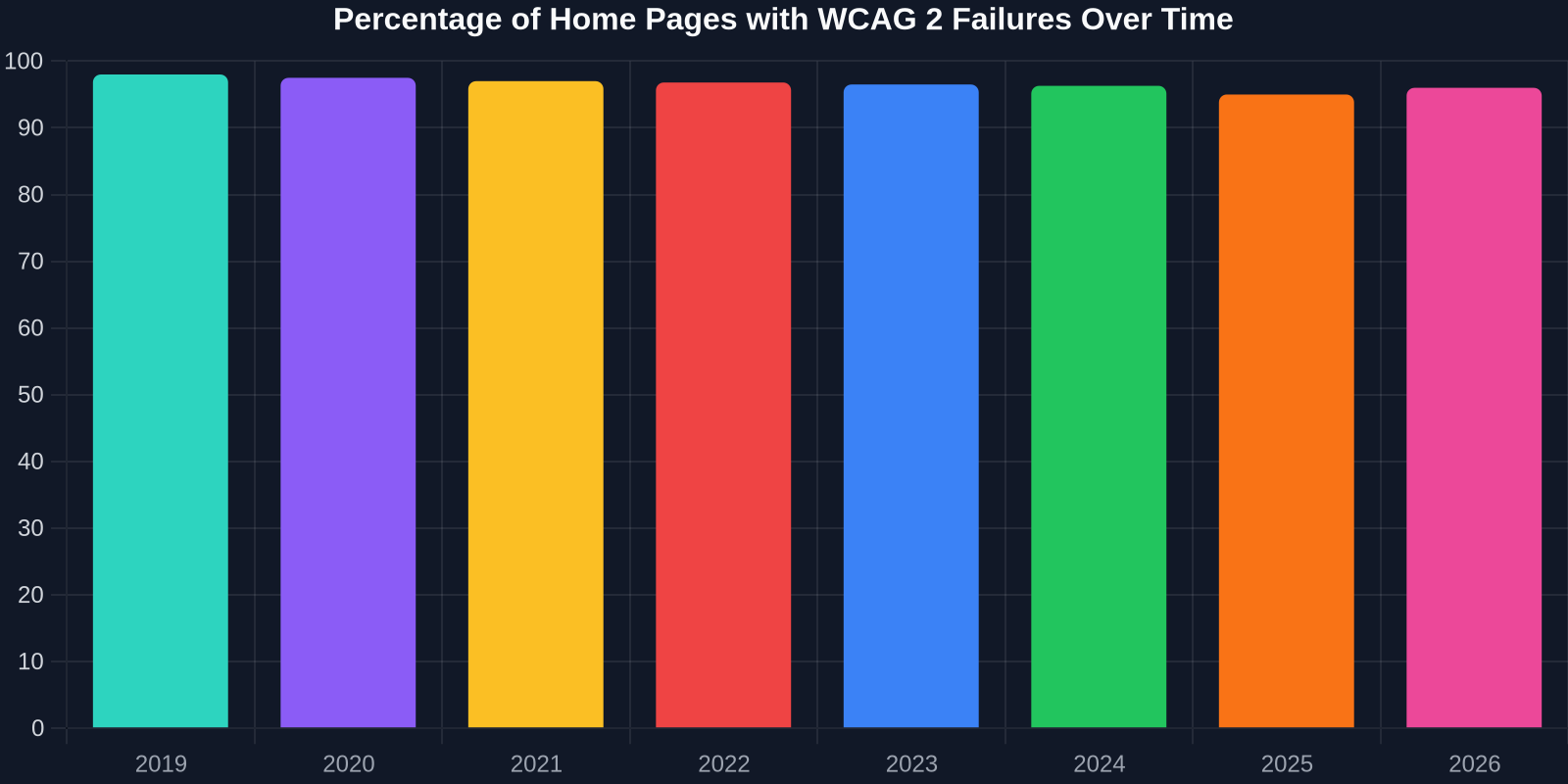 Bar chart showing decline of WCAG failures from 98% in 2019 to 95% in 2025, with a slight increase to 96% in 2026.