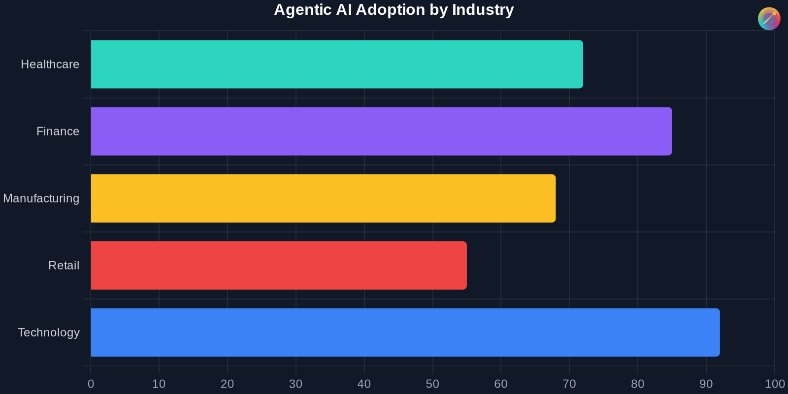 Bar chart showing agentic AI adoption rates across different industries