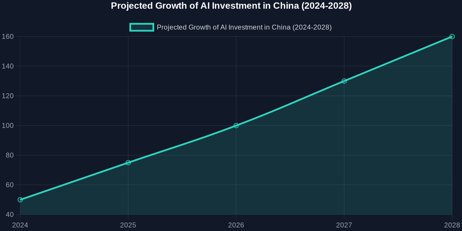 Line chart showing projected growth of AI investment in China from 2024 to 2028