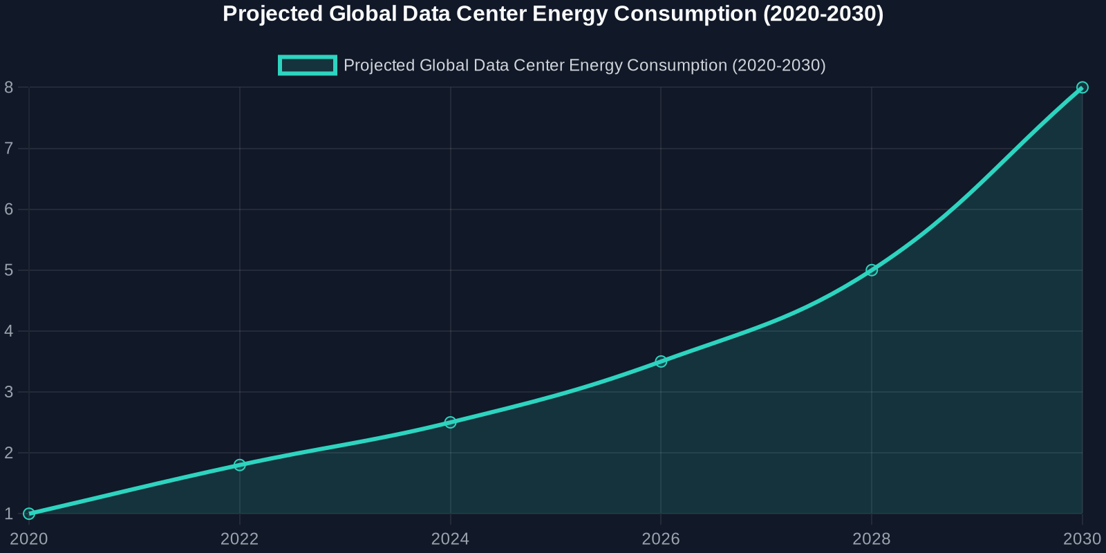Line chart showing projected global data center energy consumption as percentage of total electricity from 1% in 2020 to 8% in 2030