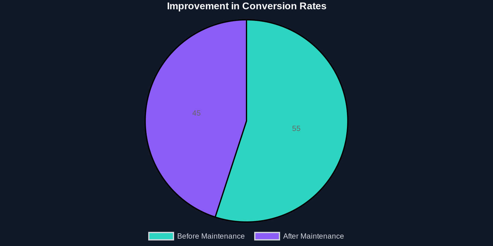 Pie chart showing the improvement in conversion rates for Swiss businesses before and after professional WordPress maintenance