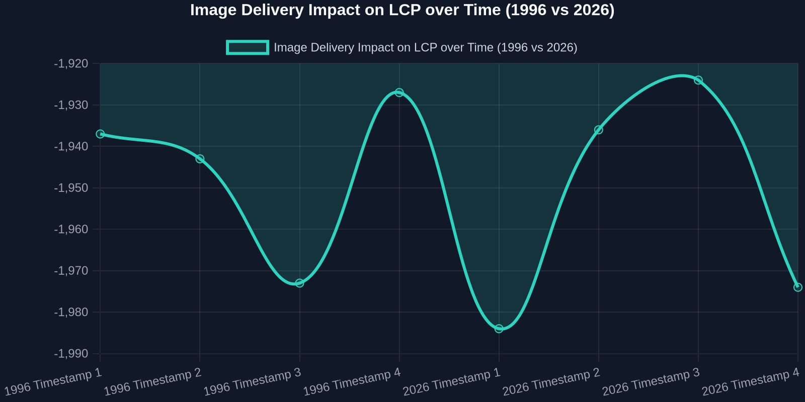 Line chart showing the trend of Largest Contentful Paint for image delivery, comparing the consistently low LCP of 1996 to the variable and high LCP of 2026.