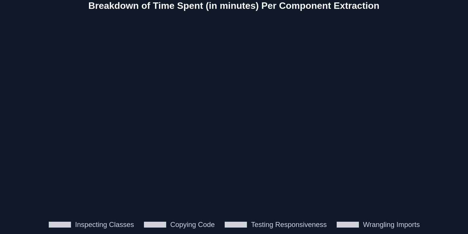 Breakdown of Time Spent (in minutes) Per Component Extraction