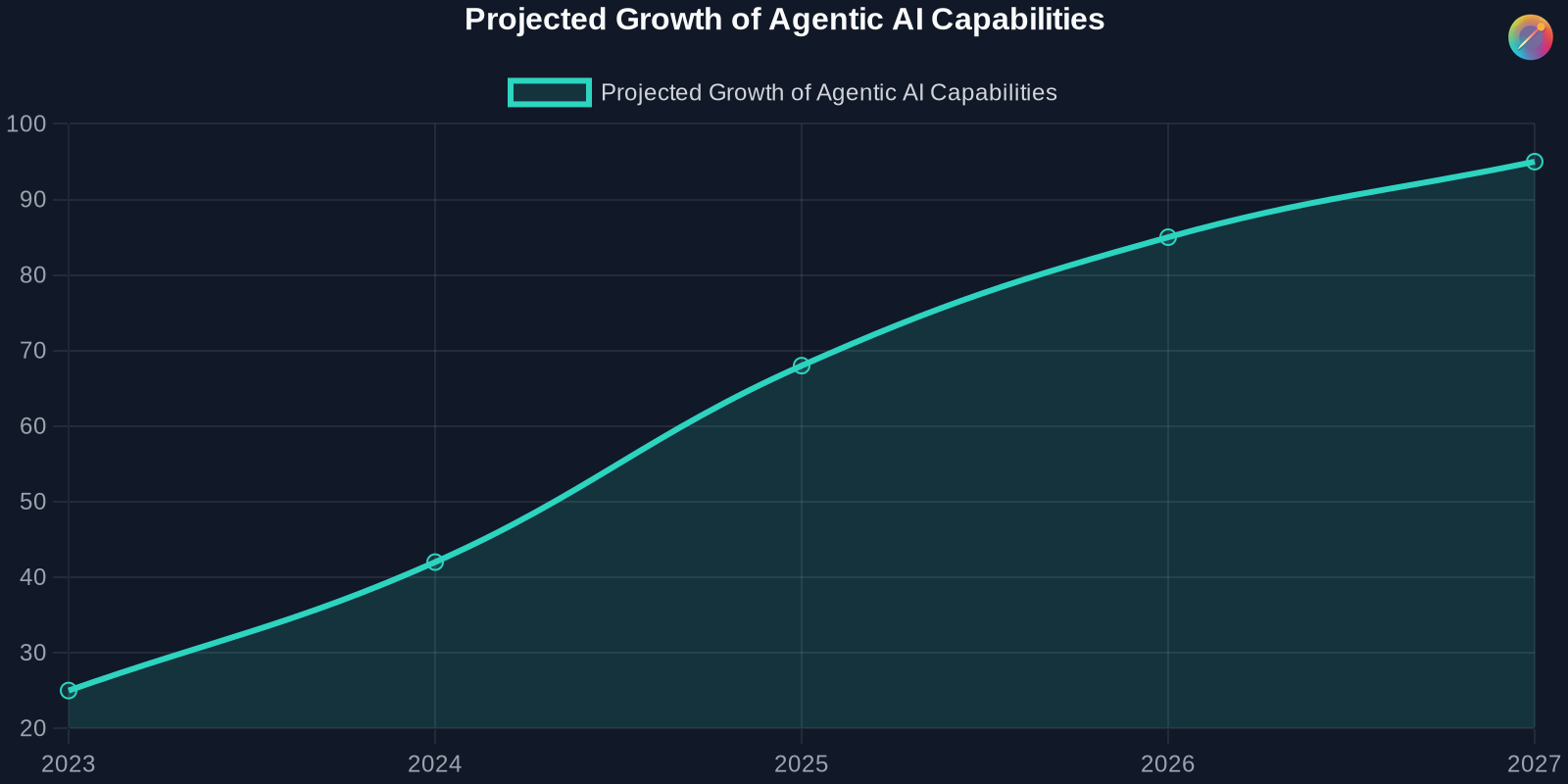 Line chart showing the projected growth of agentic AI capabilities from 2023 to 2027